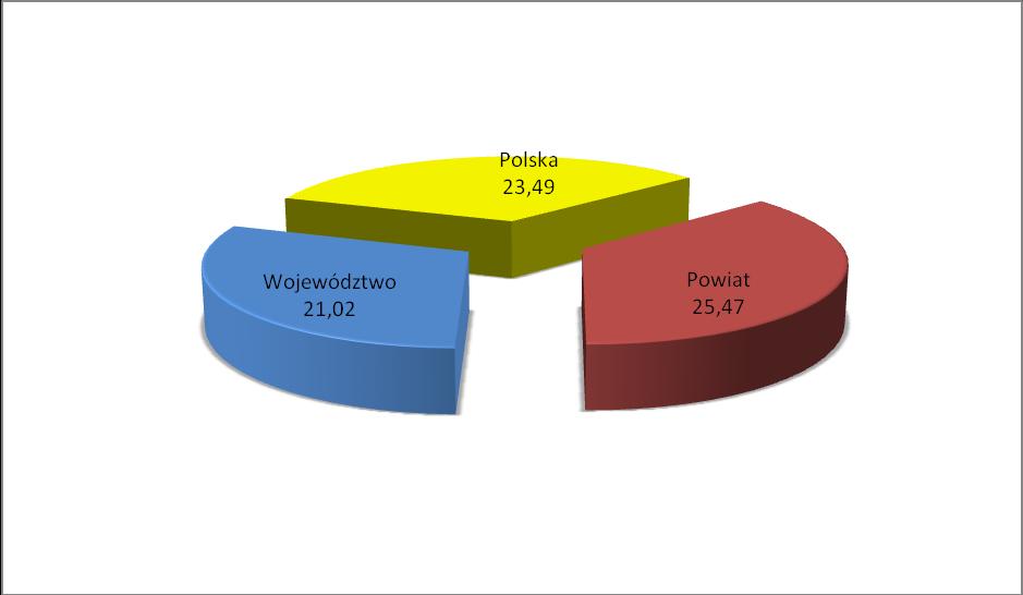 Wykres 3. Zapadalność na choroby wieku dziecięcego dla powiatu, województwa i Polski za 2010 r. Wykres 4.