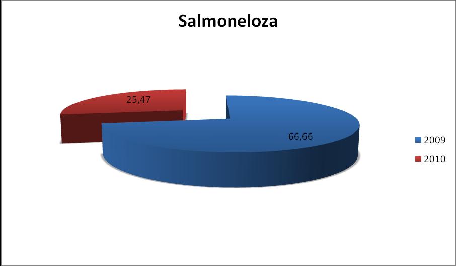 Wykres 1. Zapadalność na choroby wieku dziecięcego w Powiecie Staszowskim za 2009 i 2010 r. Wykres 2.