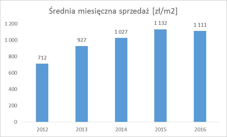 Sprzedaż i marża detaliczna w poszczególnych kwartałach 2015-2016 [w mln zł] I kwartał II kwartał III kwartał IV kwartał Razem Sprzedaż 2015 23,6 32,0 29,7 37,4 122,7 Sprzedaż 2016 28,9 38,1 33,9