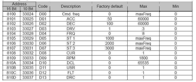 0x0010 Informcje o wejścich terminl O BIT 14: IOLT BIT 15: LV BIT 0: P1(FX) BIT 1: P2(RX) BIT 2: P3(EST) BIT 3: P4(RST) BIT 4: P5(JOG) BIT 0: Q1 (OC1) BIT 1: 30AC 0x0011 Informcje o wyjścich terminl