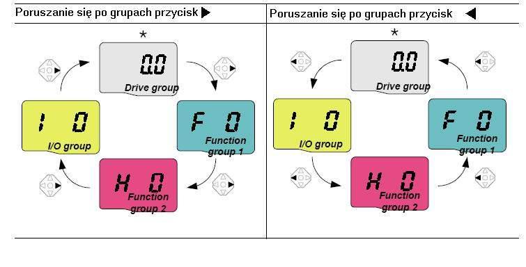 Podstwowe prmetry potrzebne do prcy flownik, tkie jk: docelow npędu częstotliwość, czs przyśpieszni i zwlnini. Podstwowe prmetry funkcyjne, tkie jk wyjściow częstotliwość, funkcyjn 1 npięcie.