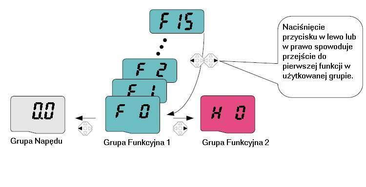 1 2 Gdy wyświetln jest funkcj F 15 przyciśnięcie przycisku w Lewo ( ) lub w Prwo ( ) spowoduje przejście do pierwszej funkcji w dnej grupie. Pierwsz funkcj F 0 w Grupie Funkcyjnej 1 jest wyświetln.