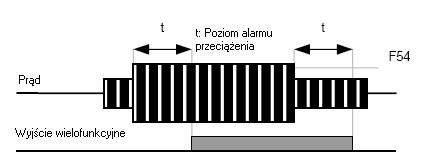 12.2. Poziom lrmu przeciążeni i smoczynne wyłączenie.