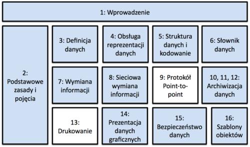 Dokumentacja standardu DICOM.