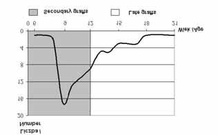 Rycina 1. Wiek pacjentów i liczba wykonanych przeszczepów wtórnych i późnych Figure 1. Patient s age and number of secondary and late grafts Rycina 2.