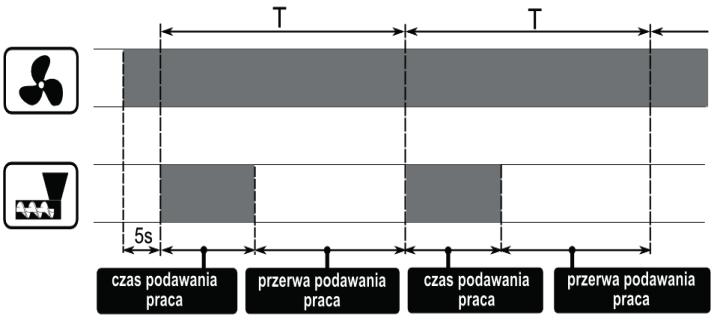 Rys. 6 Cykle pracy wentylatora i podajnika.