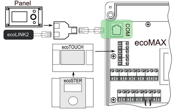 12.18 Podłączenie panelu pokojowego Istnieje możliwość wyposażenia regulatora w panel pokojowy ecoster200/ecoster TOUCH, który może pełnić wówczas funkcje: - termostatu pokojowego (obsługuje do 3-ch