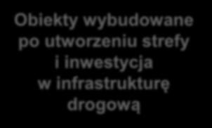 strefy i inwestycja