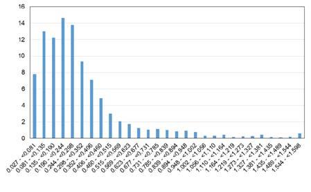 Frequency of occurence  Frequency of occurence Zakres wielkości porów [mm] / Pore sizes [mm] Zakres wielkości porów
