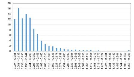 [mm] Zakres wielkości porów [mm] / Pore sizes [mm] c) d) Zakres średnicy porów [mm] / Pore diameters [mm] Zakres
