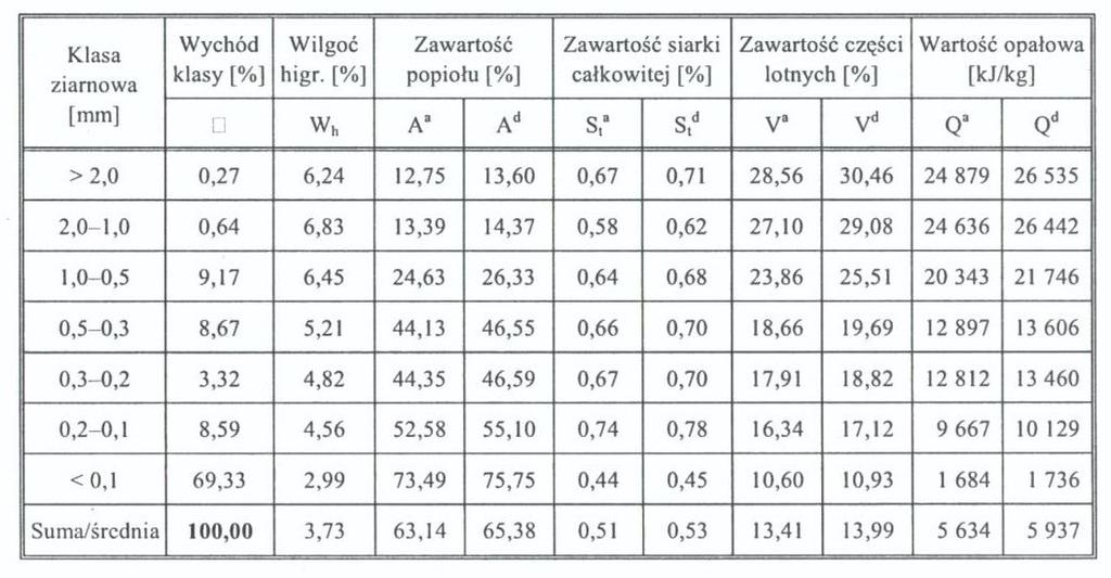Kontraktu Terytorialnego Województwa Śląskiego i przywracania terenów zdegradowanych do użytku społeczno - gospodarczego Dla każdego obiektu dokonano analizy jakościowej zdeponowanych mułów węglowych