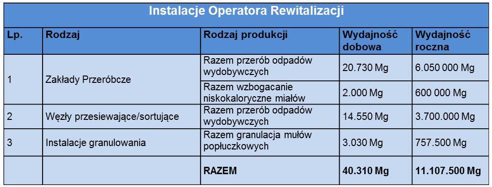 Kontraktu Terytorialnego Województwa Śląskiego i przywracania terenów zdegradowanych do użytku społeczno - gospodarczego Zestawienie rocznych przerobowych zdolności produkcyjnych Haldex S.A.