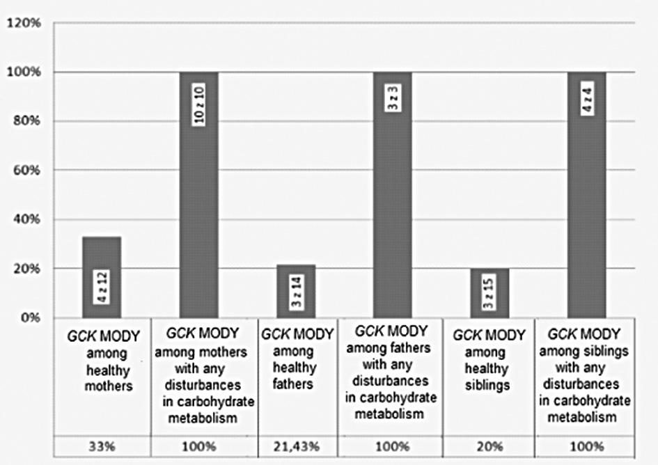 In two patients (7.41%) the glucokinase gene mutation occurred de novo. In 6 cases (18.