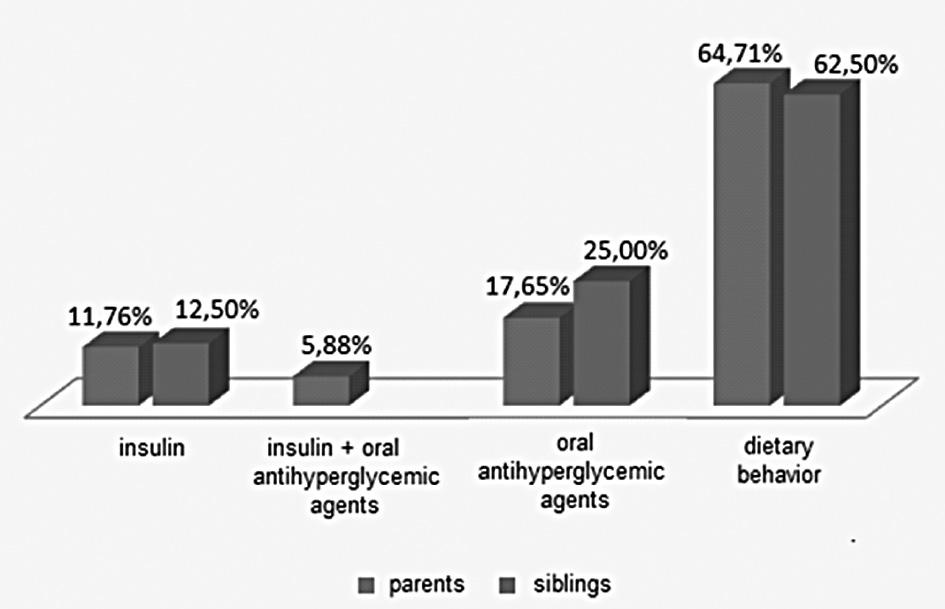 Skała-Zamorowska E., Deja G., Borowiec M., Fendler W., Małachowska B., Kamińska H., Młynarski W., Jarosz-Chobot P. Graph 3. The therapies of the parents and siblings with GCK MODY Wykres 3.