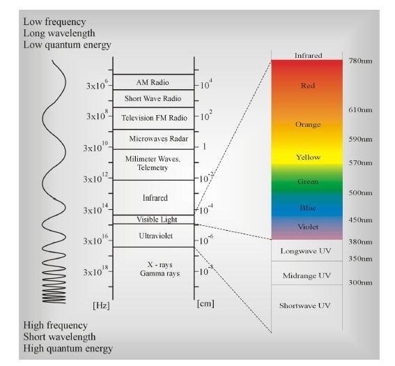 Informacji o wibracjach dostarczają dwa rodzaje spektroskopii