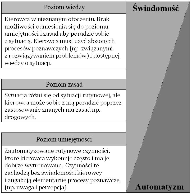 Transport Samochodowy 1-2012 Rasmussen (1987) z kolei zaproponował model hierarchiczny nazwany SRK (Skill, Rule, Knowledge), czyli trzy różne poziomy przetwarzania informacji umiejętności, zasad,