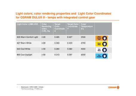 DULUX CL P 6 W/27 220 240 V E14 DULUX CL P 6 W/27 220 240 V E27 DULUX CL P 9 W/27 220 240 V E14 DULUX CL