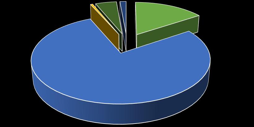 27 osób 4,7% 3 osoby 0,5% 8 osób 1,4% 89 osób 15,6% 444 osoby 77,8% samochodem komunikacją miejską taksówką rowerem inne Rys. 5.