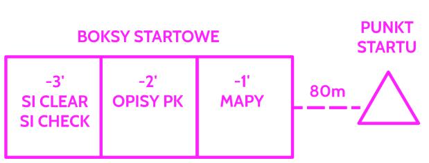 Interwał startowy: KM10NR: OPEN: Punkt widokowy: Teren: Dla wszystkich kategorii wynosi 1 minutę.