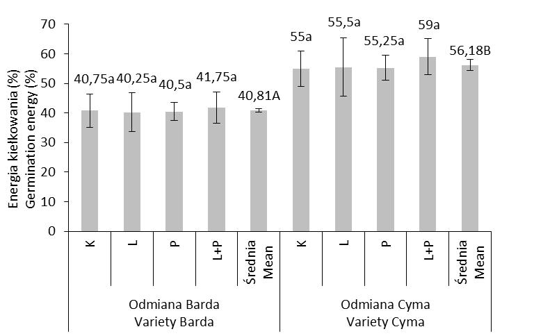 32 M. ĆWINTAL i in. kiełkowania dla obiektu ze stymulacją polem magnetycznym, przy czym silny związek wystąpił u odmiany Cyma (r = 0,70), a słaby u odmiany Barda (r = 0,20).