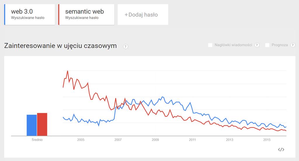 14 Zainteresowanie tematem Sieci Semantycznych Wiedząc, że idea Sieci Semantycznej i Web 3.0 powstała ok. 2001 roku.