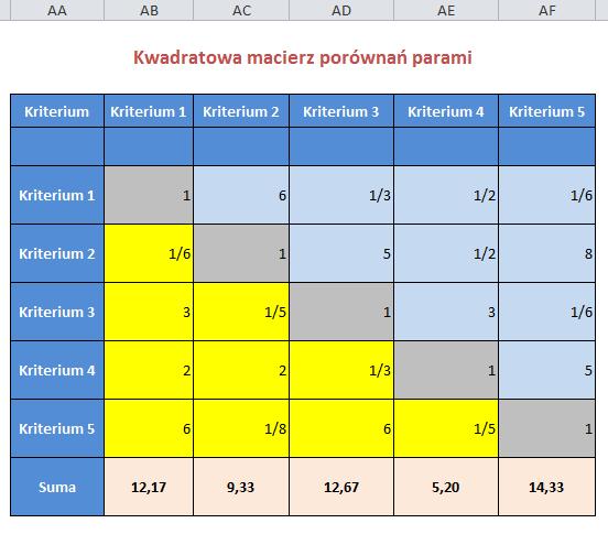 l) Obliczyć Współczynnik Niezgodności CR= CI / RI. m) Sprawdzić, czy Współczynnik Niezgodności jest akceptowany (CR 0,1).