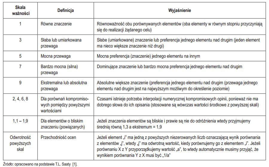Te opisowe preferencje są następnie zapisywane w postaci liczb jako 1, 3, 5, 7, 9. Ponadto wprowadzane są również liczby pośrednie (parzyste), tj.