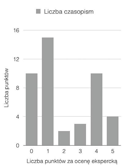 164 Ewa A. Rozkosz Rysunek 5 przedstawia rozkład wyników oceny eksperckiej przeprowadzonej w 2015 r. (N = 46). Średnia liczba punktów wyniosła M = 2, przy odchyleniu standardowym SD = 1,765.