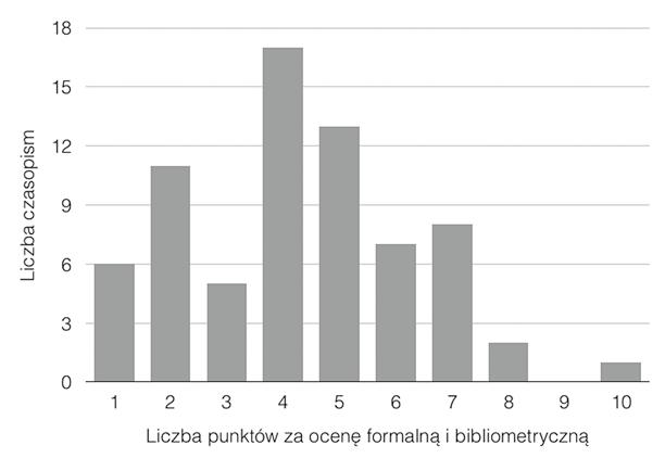 Polskie czasopisma pedagogiczne w Wykazach czasopism 157 18 15 Liczba czasopism 12 9 6 3 0 1 2 3 4 5 6 7 8 9 10 Liczba punktów za ocenę formalną i bibliometryczną Rysunek 1.