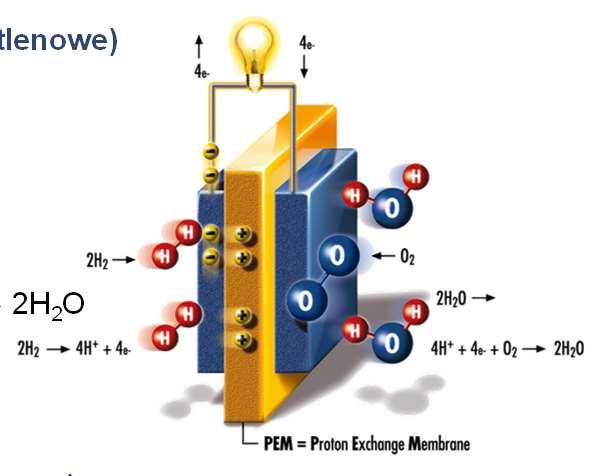 Ogniwo paliwowe (wodorowo-tlenowe) elektrolit: NaOH, H 2 O reakcja sumaryczna: 2H 2 + O 2 2H 2 O Ogniwo paliwowe (węglowodorowe) reakcja sumaryczna, np.: CH 4 + 2O 2 CO 2 + 2H 2 O http://www.h-tec.