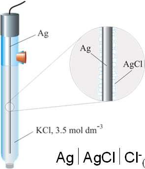 elektroda chlorosrebrowa Ag pokryty chlorkiem srebra (AgCl) w nasyconym roztworze KCl E 0 = 0.205 V H 2 + 2AgCl 2Ag + 2H + + 2Cl AgAgClCl - (nas) glossary.periodni.