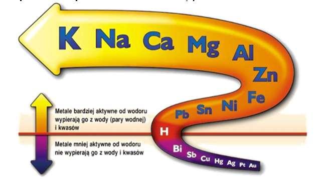Szereg napięciowy metali szereg napięciowy metale ułożone wg wzrastającego potencjału normalnego