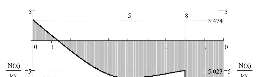 Pzykład 1 Pzykład 1 eakcje podpoowe Wyznaczyć siły wewnętzne w tójpzegubowym łuku paabolicznym: 4kN/m 10kN f=3m 4kN/m V 10kN H H 5m 3m 2m l=10m f=3m V 5m 3m 2m l=10m 17 18 Pzykład 1 geometia łuku