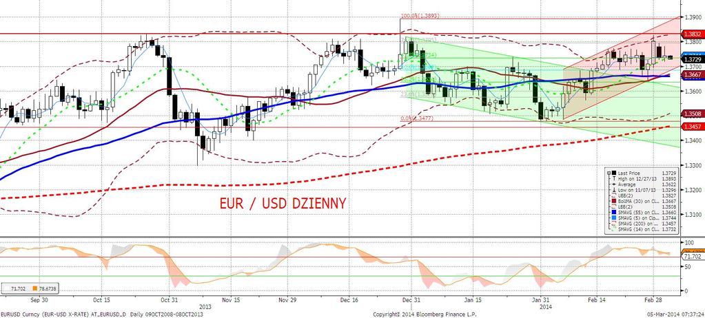 EURUSD fundamentalnie EURUSD stabilnie w oczekiwaniu na jutrzejsza decyzję ECB.