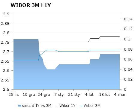 IRS BID ASK depo BID ASK Fixing NBP 1Y 2.7825 2.82 ON 2.3 2.6 EUR/PLN 4.1926 2Y 2.99 3.05 1M 2.4 2.6 USD/PLN 3.0489 3Y 3.21 3.28 3M 2.4 2.8 CHF/PLN 3.4474 4Y 3.41 3.47 5Y 3.58 3.