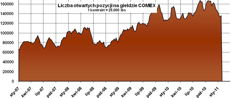 000 0 LME COMEX