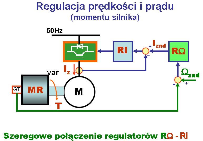 Regulacja