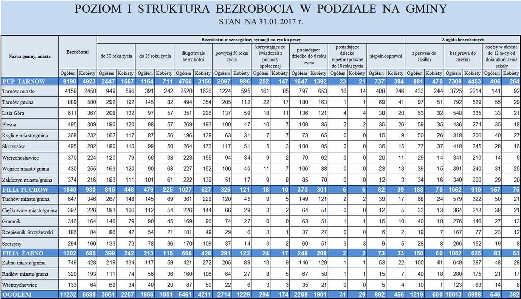 6. Poziom bezrobocia