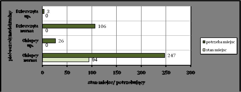 Analiza bazy i struktury miejsc w MOW i MOS 2009 stan miejsc w odniesieniu do potrzeb w zakresie umieszczenia w MOS nieletnich pochodzących z terenu województwa śląskiego z uwzględnieniem płci,