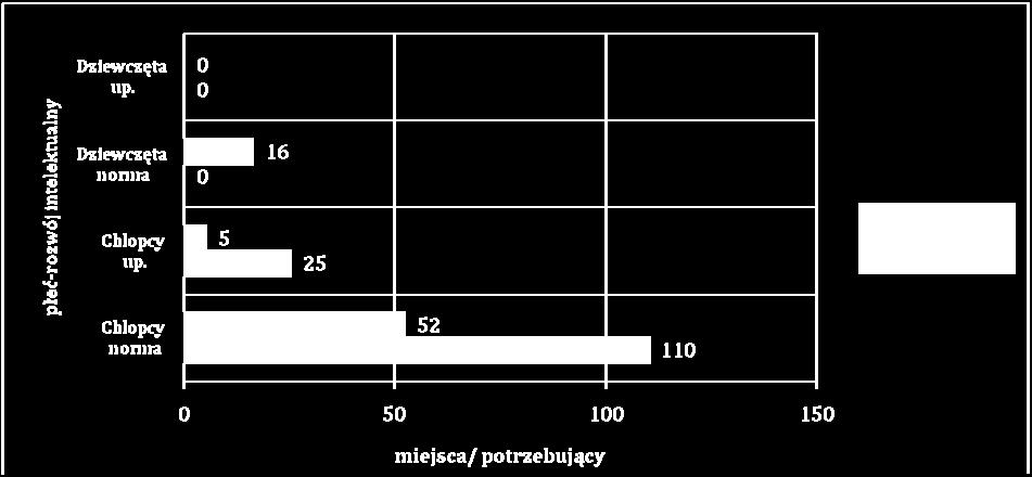 wystarczającą bazą MOS w odniesieniu do potrzeb województwa w zakresie zapewnienia realizacji postanowień sądowych o umieszczeniu w MOS.