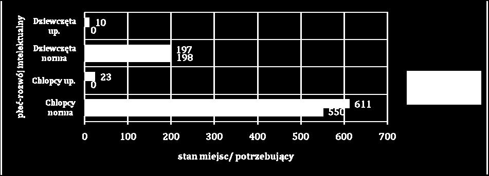 Stan miejsc w MOSach województwa kujawsko pomorskiego a nieletni posiadający postano o umieszczeniu w MOS z uwzględnieniem płci i poziomu rozwoju wienie intelektualnego Tabela 24 Samowystarczalność