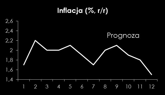 Inflacja w Polsce Po wstępnym odczycie za czerwiec na poziomie 1,5% r/r, oczekujemy