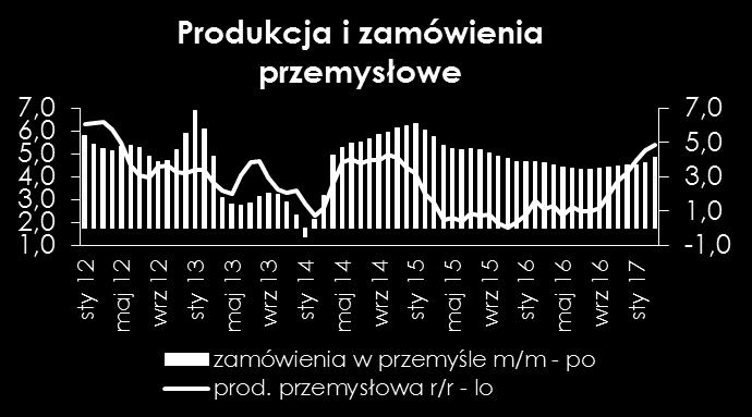 Produkcja przemysłowa w USA Zerowy wzrost produkcji w maju (m/m) był skutkiem wyższej produkcji w górnictwie (+0,4%) przy równoczesnym