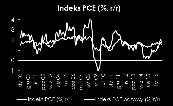 Inflacja bazowa zeszła do 1,7% r/r, a indeks core PCE do 1,4% r/r.