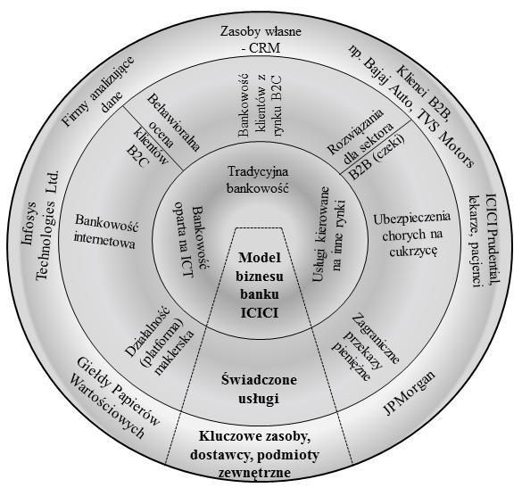 Bank ICICI - model biznesu