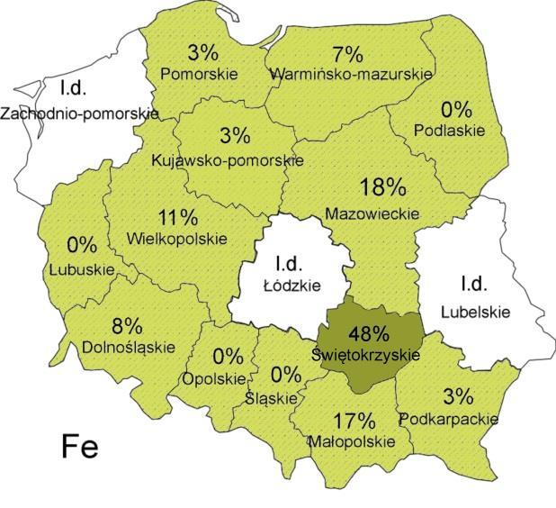 Figure 2. Deficiency of micronutrients in various Polish provinces (in %).