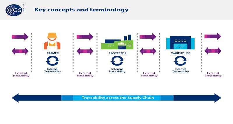 Globalny Standard Traceability GS1 (GTS) definiuje zasady i minimalne wymagania dla systemów traceability