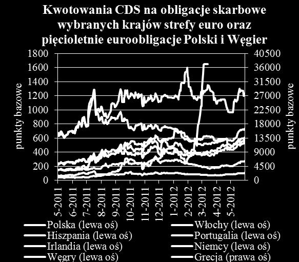 Otoczenie