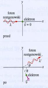 rok 1916 postulat Einsteina hν p γ = =