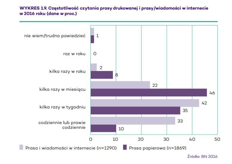 Częstotliwość czytania